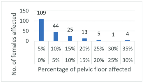 Percentage of pelvic floor affected.